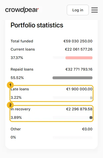 Statistikseite von Crowdpear am Handy: finanziert 59,03 Millionen Euro, laufend 22,06 Millionen, zurückgezahlt 32,77 Millionen, verspätet 1,9 Millionen und in Betreibung 2,3 Millionen Euro, die beiden letzten markiert