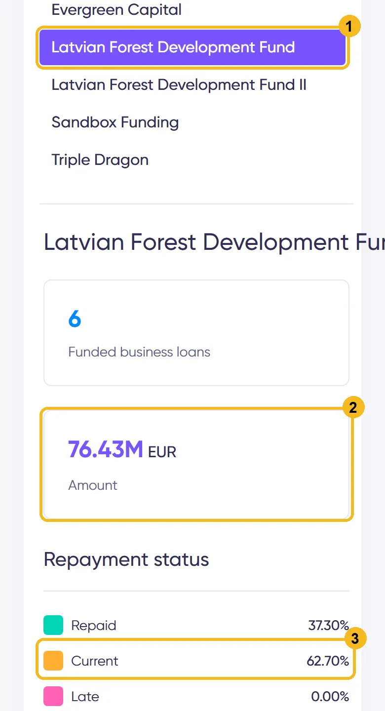 Statistikseite von Debitum am Handy: Latvian Forest Development Fund ausgewählt, 76,43 Millionen Euro finanziert, davon 62,70 Prozent laufend