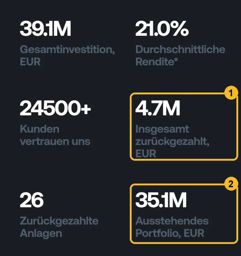 Kennzahlen von Indemo am Handy: 39,1 Millionen Euro investiert, 21,0 Prozent Durchschnittsrendite, 24.500 Kunden, markiert 4,7 Millionen Euro zurückgezahlt und 35,1 Millionen Euro ausstehendes Portfolio