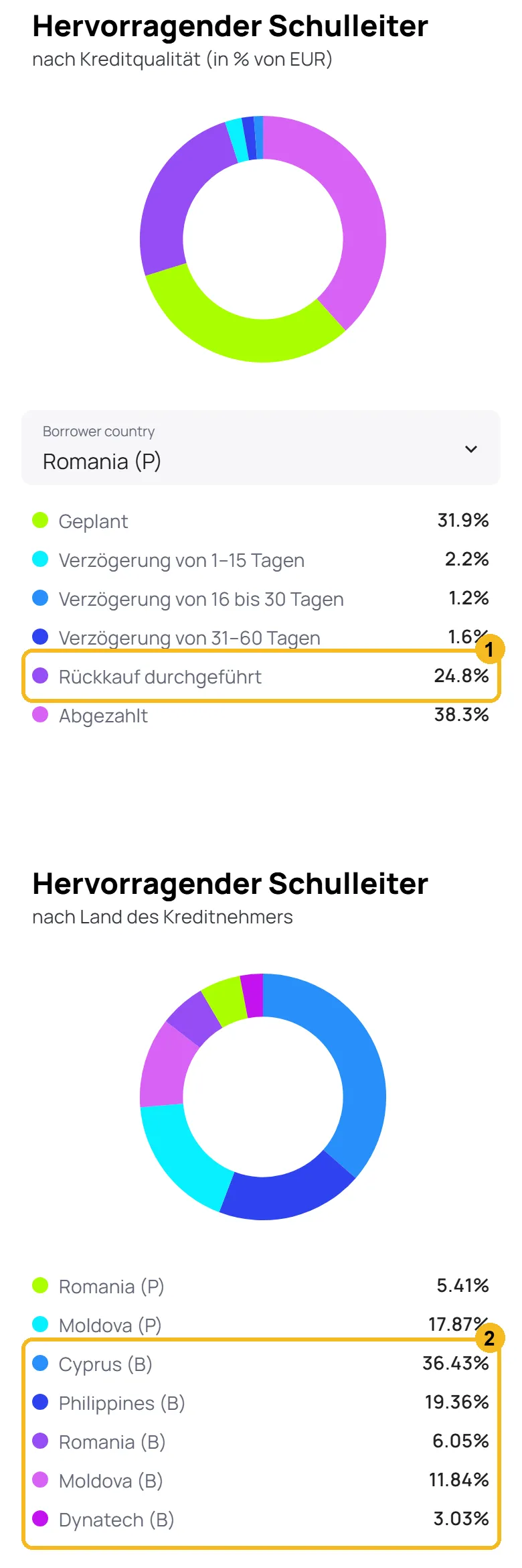 Statistikseite von Nectaro am Handy mit markierten Werten