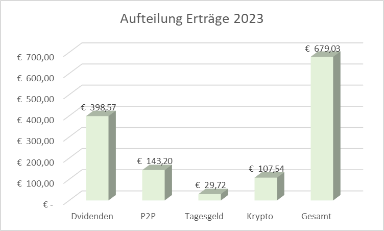 Aufteilung der Erträge 2023 nach Asset