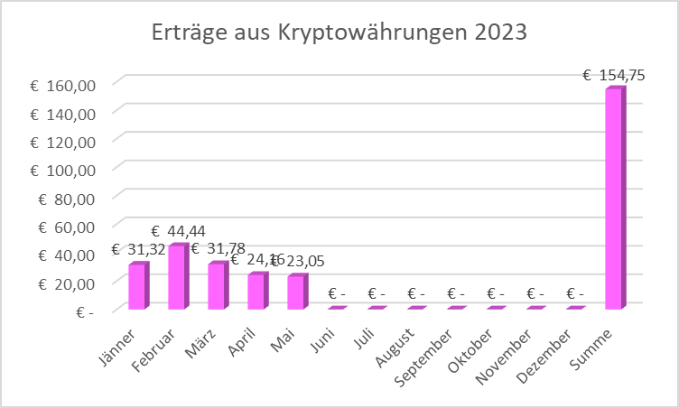 Erträge aus Kryptowährungen 2023 in Euro bis Mai.