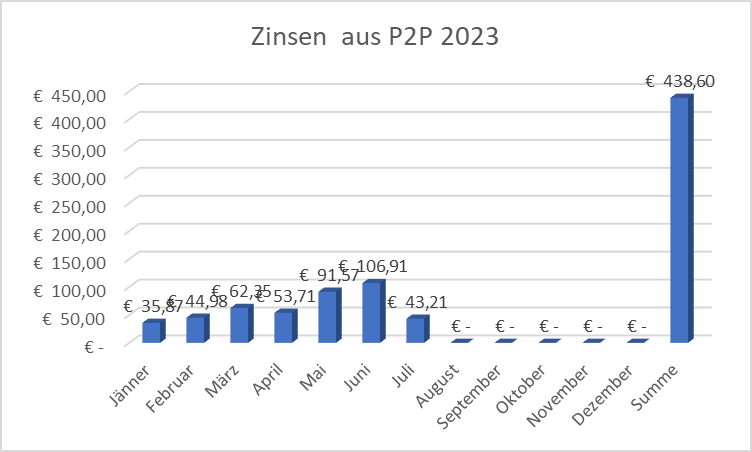 Zinsen aus P2P 2023