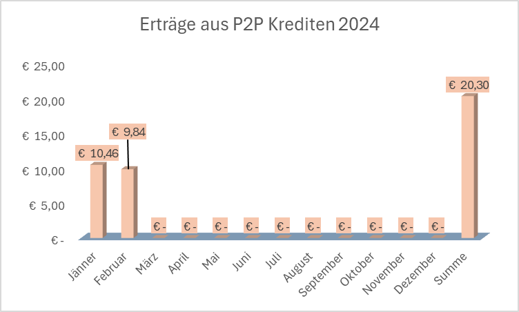 P2P Kredite - Erträge 2024