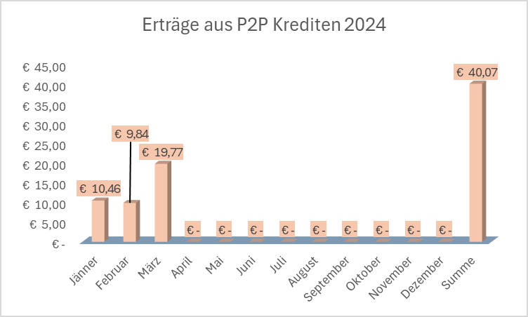 P2P Kredite - Erträge 2024
Estateguru Erträge