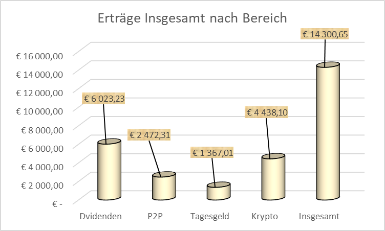 Einkommen aus Dividenden, P2P, Tagesgeld und Krypto seit Beginn