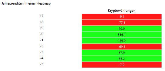 Performance Krypto seit 2018 pro Jahr