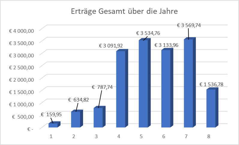 Gesamterträge pro Jahr. Jahr 1 ist 2018.