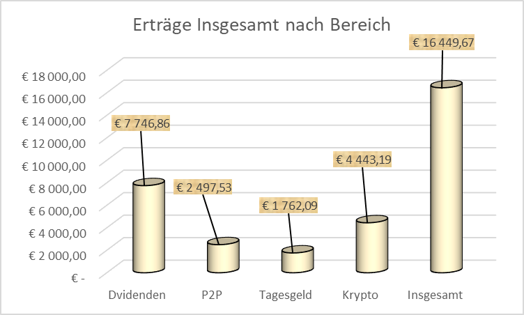 Einkommen aus Dividenden, P2P, Tagesgeld und Krypto seit Beginn