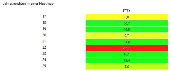 Performance ETFs seit 2018 pro Jahr