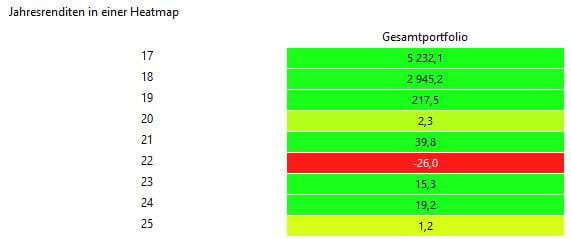 Gesamtperformance des Portfolios seit 2018