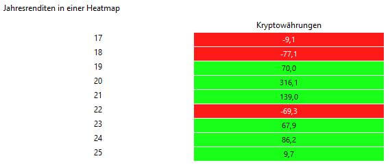 Performance Krypto seit 2018 pro Jahr