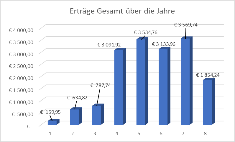 Gesamterträge pro Jahr. Jahr 1 ist 2018.