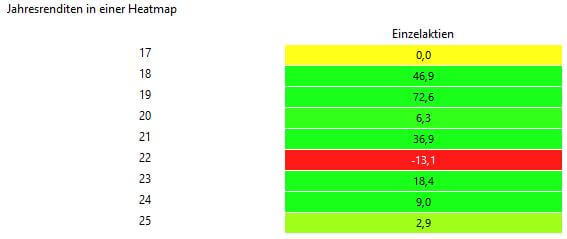 Rendite pro Jahr, Aktien seit 2018