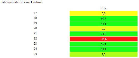 Performance ETFs seit 2018 pro Jahr