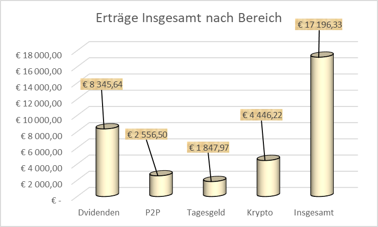 Einkommen aus Dividenden, P2P, Tagesgeld und Krypto seit Beginn
