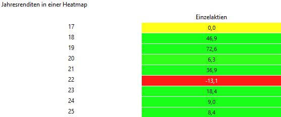 Rendite pro Jahr, Aktien seit 2018