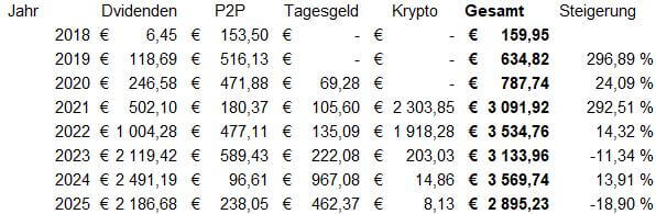 Ausschüttungen pro Anlageklasse seit 2018