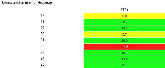 Performance ETFs seit 2018 pro Jahr