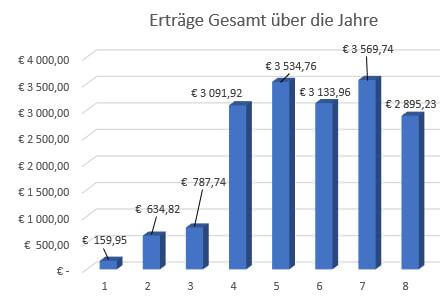 Gesamterträge pro Jahr. Jahr 1 ist 2018.