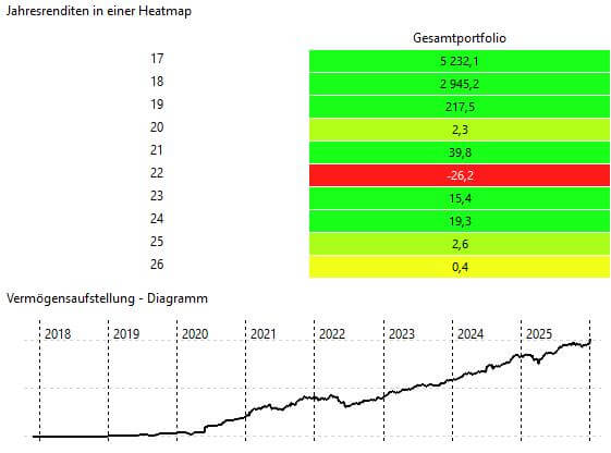 Gesamtperformance des Portfolios und Entwicklung seit 2018