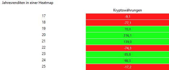 Performance Krypto seit 2018 pro Jahr