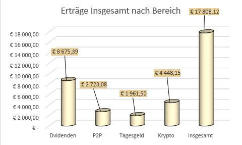 Einkommen aus Dividenden, P2P, Tagesgeld und Krypto seit Beginn