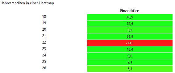 Rendite pro Jahr, Aktien seit 2018