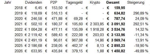 Ausschüttungen pro Anlageklasse seit 2018