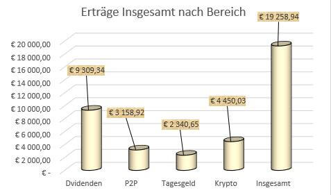 Einkommen aus Dividenden, P2P, Tagesgeld und Krypto seit Beginn