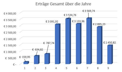 Gesamterträge pro Jahr. Jahr 1 ist 2018.