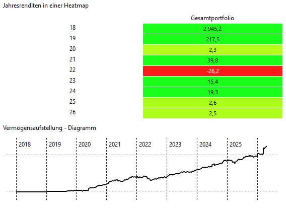 Gesamtperformance des Portfolios und Entwicklung seit 2018