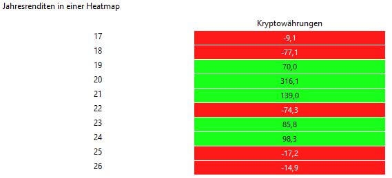 Performance Krypto seit 2018 pro Jahr