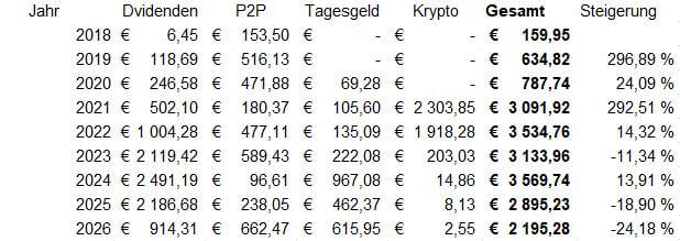 Ausschüttungen pro Anlageklasse seit 2018