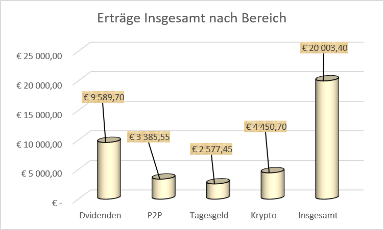 Einkommen aus Dividenden, P2P, Tagesgeld und Krypto seit Beginn