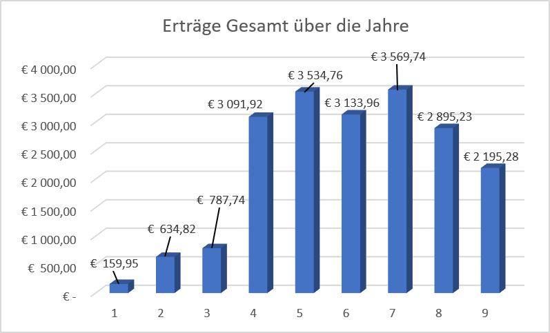 Gesamterträge pro Jahr. Jahr 1 ist 2018.