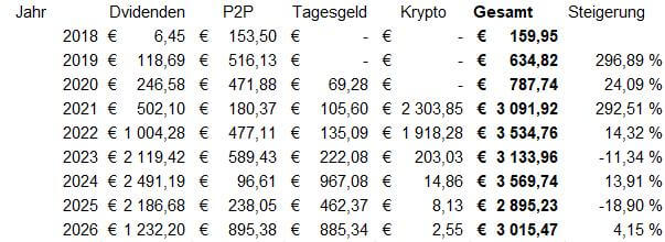 Erträge aus Aktien, P2P und Tagesgeld seit 2018 in der Übersicht