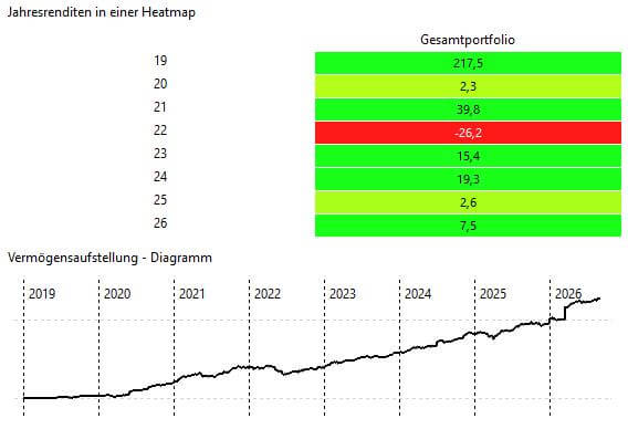 Depotupdate: Gesamtperformance meines Portfolios und Entwicklung seit 2018