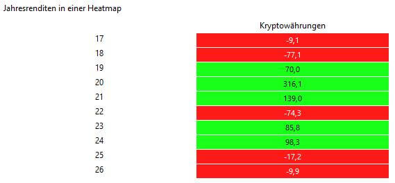 Übersicht Renditen pro Jahr meines Kryptoportfolios seit 2017
