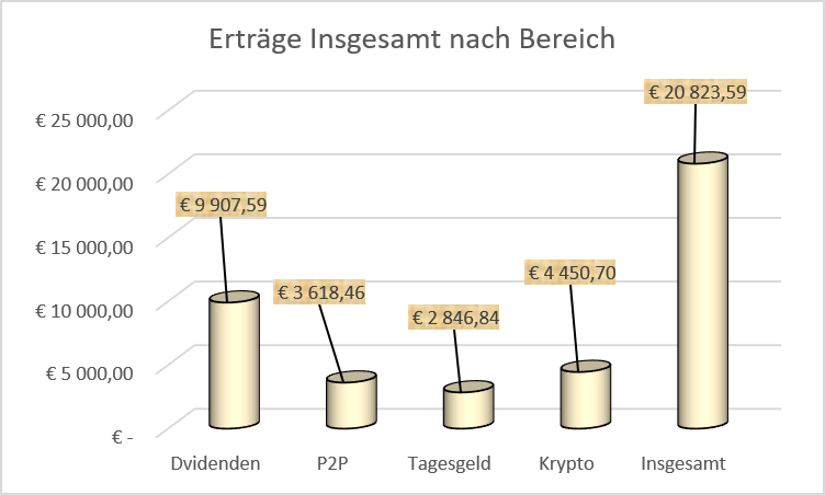 Einkommen aus Dividenden, P2P, Tagesgeld und Krypto seit Beginn