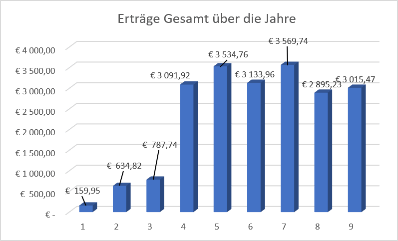 Gesamterträge pro Jahr. Jahr 1 ist 2018.